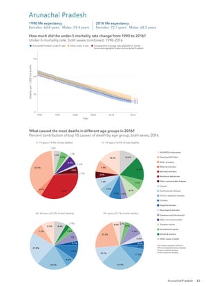 83
0
50
100
150
1990 1995 2000 2005 2010 2016
Year
Deaths
per
1,000
live
births
Arunachal Pradesh under-5 rate India under-5 rate Comparative average rate globally for similar
Socio-demographic Index as Arunachal Pradesh
39.2
30.6
32.5
How much did the under-5 mortality rate change from 1990 to 2016?
Under-5 mortality rate, both sexes combined, 1990-2016
2016 life expectancy
Females: 72.7 years Males: 68.2 years
1990 life expectancy
Females: 60.8 years Males: 59.4 years
Arunachal Pradesh
1.8%
35.1%
4.2%
34%
1.3%
4.2%
1.6%
6.6%
1.3%
5.3%
4.6%
14.9%
7.9%
4.6%
7.6%
7.6%
8.5% 4.4%
8.7%
7.1%
16.3%
12.4%
8.7%
7.7%
21.8%
20.5%
6.6%
9.7%
3.1%
7%
3.5%
2.9%
8.4%
4.9%
21.5%
10.7%
24.4%
11.1%
2.7%
2.6%
5.2%
9.1%
4.1%
3.7%
0−14 years [14.4% of total deaths] 15−39 years [16.4% of total deaths]
40−69 years [39.5% of total deaths] 70+ years [29.7% of total deaths]
What caused the most deaths in different age groups in 2016?
Percent contribution of top 10 causes of death by age group, both sexes, 2016
HIV/AIDS & tuberculosis
Diarrhoea/LRI*/other
NTDs†
& malaria
Maternal disorders
Neonatal disorders
Nutritional deﬁciencies
Other communicable diseases
Cancers
Cardiovascular diseases
Chronic respiratory diseases
Cirrhosis
Digestive diseases
Neurological disorders
Diabetes/urog‡
/blood/endo§
Other non-communicable
Transport injuries
Unintentional injuries
Suicide & violence
Other causes of death
*LRI is lower respiratory infections.
†
NTDs are neglected tropical diseases.
‡
Urog is urogenital diseases.
§
Endo is endocrine diseases.
How much did the under-5 mortality rate change from 1990 to 2016?
Under-5 mortality rate, both sexes combined, 1990-2016
What caused the most deaths in different age groups in 2016?
Percent contribution of top 10 causes of death by age group, both sexes, 2016
Arunachal Pradesh
 
