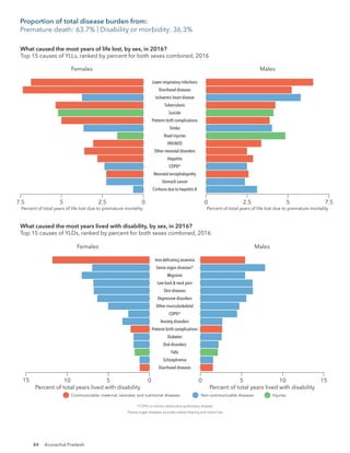 84
Females
7.5 5 2.5 0
Cirrhosis due to hepatitis B
Stomach cancer
Neonatal encephalopathy
COPD*
Hepatitis
Other neonatal disorders
HIV/AIDS
Road injuries
Stroke
Preterm birth complications
Suicide
Tuberculosis
Ischaemic heart disease
Diarrhoeal diseases
Lower respiratory infections
Males
0 2.5 5 7.5
Percent of total years of life lost due to premature mortality Percent of total years of life lost due to premature mortality
*COPD is chronic obstructive pulmonary disease.
Communicable, maternal, neonatal, and nutritional diseases Non-communicable diseases Injuries
What caused the most years of life lost, by sex, in 2016?
Top 15 causes of YLLs, ranked by percent for both sexes combined, 2016
Females
10 5 0 0 5 10
Diarrhoeal diseases
Schizophrenia
Falls
Oral disorders
Diabetes
Preterm birth complications
Anxiety disorders
COPD*
Other musculoskeletal
Depressive disorders
Skin diseases
Low back & neck pain
Migraine
Sense organ diseases*
Iron-deﬁciency anaemia
Males
Percent of total years lived with disability Percent of total years lived with disability
*COPD is chronic obstructive pulmonary disease.
*Sense organ diseases includes mainly hearing and vision loss.
Communicable, maternal, neonatal, and nutritional diseases Non-communicable diseases Injuries
15 15
What caused the most years lived with disability, by sex, in 2016?
Top 15 causes of YLDs, ranked by percent for both sexes combined, 2016
Proportion of total disease burden from:
Premature death: 63.7% | Disability or morbidity: 36.3%
Arunachal Pradesh
 