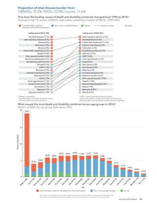 85
Arunachal Pradesh
Diarrhoeal diseases [15.3%]
Lower respiratory infections [9.2%]
Malaria [6.8%]
Tuberculosis [5.8%]
Measles [4.0%]
Preterm birth complications [3.7%]
Hepatitis [2.8%]
Other neonatal disorders [2.6%]
Neonatal encephalopathy [2.2%]
Iron-deﬁciency anaemia [1.6%]
Self-harm§
[1.5%]
COPD†
[1.5%]
Meningitis [1.5%]
Ischaemic heart disease [1.4%]
Road injuries [1.4%]
Stroke [1.4%]
Sense organ diseases‡
[1.3%]
Low back & neck pain [1.2%]
Skin diseases [1.2%]
Migraine [1.1%]
Depressive disorders [1.0%]
Lower respiratory infections [4.3%]
Diarrhoeal diseases [4.3%]
Preterm birth complications [3.7%]*
Ischaemic heart disease [3.4%]
Tuberculosis [3.2%]
Iron-deﬁciency anaemia [3.2%]
[2.9%]
COPD†
[2.8%]
Sense organ diseases‡
[2.7%]
Stroke [2.6%]
Road injuries [2.6%]
Skin diseases [2.5%]
Migraine [2.5%]
Low back & neck pain [2.4%]
Depressive disorders [2.2%]
Other neonatal disorders [1.9%]*
Hepatitis [1.9%]
Neonatal encephalopathy [1.6%]*
Malaria [1.0%]
Meningitis [0.8%]*
Measles [0.4%]
Self-harm§
1
2
3
4
5
6
7
8
9
10
11
12
13
14
15
1
2
3
4
5
6
7
8
9
10
11
12
13
14
15
17
23
29
36
54
18
19
20
23
26
16
17
Leading causes of DALYs 1990
How have the leading causes of death and disability combined changed from 1990 to 2016?
Change in top 15 causes of DALYs, both sexes, ranked by number of DALYs, 1990–2016
Leading causes of DALYs 2016
Communicable, maternal,
neonatal, and nutritional diseases
Non-communicable diseases Injuries same or increase decrease
*Change not signiﬁcant.
The percent ﬁgure in brackets next to each cause is
DALYs from that cause out of total DALYs.
†
COPD is chronic obstructive pulmonary disease.
‡
Sense organ diseases includes mainly hearing and vision loss.
§
Self-harm refers to suicide and the nonfatal outcomes of self-harm.
The number in the bracket on top of each vertical bar is the ratio of percent DALYs to population for that age group.
The number in parentheses after each age group on the x-axis is the percent of population in that age group.
Communicable, maternal, neonatal, and nutritional diseases
Percent
of
total
DALYs
Age
Non-communicable diseases Injuries
U
n
d
e
r
5
(
1
0
%
)
5
t
o
9
(
1
1
%
)
1
0
t
o
1
4
(
1
2
%
)
1
5
t
o
1
9
(
1
1
%
)
2
0
t
o
2
4
(
9
%
)
2
5
t
o
2
9
(
9
%
)
3
0
t
o
3
4
(
8
%
)
3
5
t
o
3
9
(
7
%
)
4
0
t
o
4
4
(
6
%
)
4
5
t
o
4
9
(
5
%
)
5
0
t
o
5
4
(
4
%
)
5
5
t
o
5
9
(
3
%
)
6
0
t
o
6
4
(
2
%
)
6
5
t
o
6
9
(
1
%
)
7
0
t
o
7
4
(
1
%
)
7
5
t
o
7
9
(
1
%
)
8
0
t
o
8
4
(
<
1
%
)
8
5
+
(
<
1
%
)
What caused the most death and disability combined across age groups in 2016?
Percent of DALYs by age group, both sexes, 2016
5
0
10
15
20
[0.35]
[2.01]
[0.36]
[0.52] [0.65]
[0.72] [0.81] [0.94]
[1.09] [1.32] [1.63]
[2.04]
[2.49]
[3.11]
[3.73]
[4.27]
[4.94]
[5.52]
How have the leading causes of death and disability combined changed from 1990 to 2016?
Change in top 15 causes of DALYs, both sexes, ranked by number of DALYs, 1990–2016
What caused the most death and disability combined across age groups in 2016?
Percent of DALYs by age group, both sexes, 2016
Proportion of total disease burden from:
CMNNDs: 35.5% | NCDs: 52.9% | Injuries: 11.6%
 