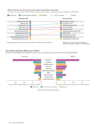 86 Arunachal Pradesh
Risk factors 1990 Risk factors 2016
The percent ﬁgure in bracket next to each risk is DALYs from that risk out of total DALYs. *Malnutrition is child and maternal malnutrition.
†
WaSH is unsafe water, sanitation, and handwashing.
What risk factors are driving the most death and disability combined?
Contribution of top 10 risks to DALYs number, both sexes, ranked by number of DALYs, 19
same or increase decrease
Behavioural Environmental/occupational Metabolic
Malnutrition* [32.2%]
WaSH†
[15.2%]
Air pollution [7.7%]
Tobacco use [3.6%]
Dietary risks [2.3%]
High blood pressure [2.2%]
Occupational risks [1.9%]
Alcohol & drug use [1.6%]
High fasting plasma glucose [1.4%]
Impaired kidney function [0.9%]
Malnutrition* [14.8%]
Air pollution [5.1%]
High blood pressure [5.0%]
Tobacco use [4.9%]
Dietary risks [4.7%]
High fasting plasma glucose [4.0%]
WaSH†
[3.9%]
Alcohol & drug use [3.9%]
Occupational risks [2.6%]
Impaired kidney function [2.0%]
1
2
3
4
5
6
7
8
9
10
1
2
3
4
5
6
7
8
9
10
Risk factors 1990 Risk factors 2016
The percent ﬁgure in bracket next to each risk is DALYs from that risk out of total DALYs. *Malnutrition is child and maternal malnutrition.
†
WaSH is unsafe water, sanitation, and handwashing.
What risk factors are driving the most death and disability combined?
Contribution of top 10 risks to DALYs number, both sexes, ranked by number of DALYs, 1990-2016
same or increase decrease
Behavioural Environmental/occupational Metabolic
Malnutrition* [32.2%]
WaSH†
[15.2%]
Air pollution [7.7%]
Tobacco use [3.6%]
Dietary risks [2.3%]
High blood pressure [2.2%]
Occupational risks [1.9%]
Alcohol & drug use [1.6%]
High fasting plasma glucose [1.4%]
Impaired kidney function [0.9%]
Malnutrition* [14.8%]
Air pollution [5.1%]
High blood pressure [5.0%]
Tobacco use [4.9%]
Dietary risks [4.7%]
High fasting plasma glucose [4.0%]
WaSH†
[3.9%]
Alcohol & drug use [3.9%]
Occupational risks [2.6%]
Impaired kidney function [2.0%]
1
2
3
4
5
6
7
8
9
10
1
2
3
4
5
6
7
8
9
10
Females
15 10 5 0 0 5 10 15
Impaired kidney function
Occupational risks
Alcohol & drug use
WaSH†
High fasting plasma glucose
Dietary risks
Tobacco use
High blood pressure
Air pollution
Malnutrition*
Males
Percent of years of life lost and years lived with disability Percent of years of life lost and years lived with disability
How did the risk factors differ by sex in 2016?
Percent of total DALYs attributable to top 10 risks, ranked by percent for both sexes combined, 2016
Behavioural Environmental/occupational Metabolic
*Malnutrition is child and maternal malnutrition.
†
WaSH is unsafe water, sanitation, and handwashing.
What risk factors are driving the most death and disability combined?
Contribution of top 10 risks to DALYs number, both sexes, ranked by number of DALYs, 1990-2016
 