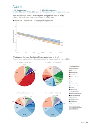 87
0
50
100
150
1990 1995 2000 2005 2010 2016
Year
Deaths
per
1,000
live
births
Assam under-5 rate India under-5 rate Comparative average rate globally for similar
Socio-demographic Index as Assam
39.2
52.2
37.8
How much did the under-5 mortality rate change from 1990 to 2016?
Under-5 mortality rate, both sexes combined, 1990-2016
2016 life expectancy
Females: 66.9 years Males: 63.5 years
1990 life expectancy
Females: 56.6 years Males: 55.6 years
Assam
1.1%
35%
4.1%
38.1%
1.8%
2.9%
0.9%
1.1%
5.7%
5.3%
3.8%
12%
10.3%
5.6%
5.1%
5.6%
11% 5.2%
8.5%
8.4%
12.6%
15.7%
7.7%
9.2%
2.3%
15%
28.7%
10.5%
5.4%
4.3%
7%
3.1%
6.8%
3.8%
22.6%
6.9%
28.9%
16.5%
1.6%
3.2%
3.3%
7.7%
2.6%
2.8%
0−14 years [13% of total deaths] 15−39 years [13.6% of total deaths]
40−69 years [39.8% of total deaths] 70+ years [33.5% of total deaths]
What caused the most deaths in different age groups in 2016?
Percent contribution of top 10 causes of death by age group, both sexes, 2016
HIV/AIDS & tuberculosis
Diarrhoea/LRI*/other
NTDs†
& malaria
Maternal disorders
Neonatal disorders
Nutritional deﬁciencies
Other communicable diseases
Cancers
Cardiovascular diseases
Chronic respiratory diseases
Cirrhosis
Digestive diseases
Neurological disorders
Diabetes/urog‡
/blood/endo§
Other non-communicable
Transport injuries
Unintentional injuries
Suicide & violence
Other causes of death
*LRI is lower respiratory infections.
†
NTDs are neglected tropical diseases.
‡
Urog is urogenital diseases.
§
Endo is endocrine diseases.
How much did the under-5 mortality rate change from 1990 to 2016?
Under-5 mortality rate, both sexes combined, 1990-2016
What caused the most deaths in different age groups in 2016?
Percent contribution of top 10 causes of death by age group, both sexes, 2016
Assam
 