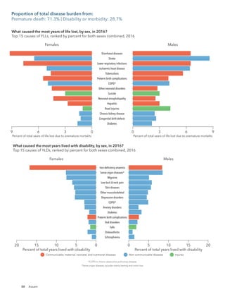 88
Females
9 6 3 0
Diabetes
Congenital birth defects
Chronic kidney disease
Road injuries
Hepatitis
Neonatal encephalopathy
Suicide
Other neonatal disorders
COPD*
Preterm birth complications
Tuberculosis
Ischaemic heart disease
Lower respiratory infections
Stroke
Diarrhoeal diseases
Males
0 3 6 9
Percent of total years of life lost due to premature mortality Percent of total years of life lost due to premature mortality
*COPD is chronic obstructive pulmonary disease.
Communicable, maternal, neonatal, and nutritional diseases Non-communicable diseases Injuries
What caused the most years of life lost, by sex, in 2016?
Top 15 causes of YLLs, ranked by percent for both sexes combined, 2016
Females
10
15 5 0 0 5 10 15
Schizophrenia
Osteoarthritis
Falls
Oral disorders
Preterm birth complications
Diabetes
Anxiety disorders
COPD*
Depressive disorders
Other musculoskeletal
Skin diseases
Low back & neck pain
Migraine
Sense organ diseases*
Iron-deﬁciency anaemia
Males
Percent of total years lived with disability Percent of total years lived with disability
*COPD is chronic obstructive pulmonary disease.
*Sense organ diseases includes mainly hearing and vision loss.
Communicable, maternal, neonatal, and nutritional diseases Non-communicable diseases Injuries
20 20
What caused the most years lived with disability, by sex, in 2016?
Top 15 causes of YLDs, ranked by percent for both sexes combined, 2016
Proportion of total disease burden from:
Premature death: 71.3% | Disability or morbidity: 28.7%
Assam
 
