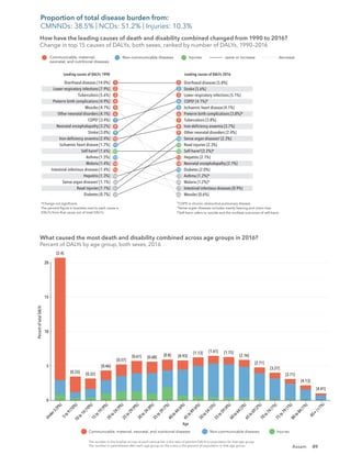 89
Assam
Diarrhoeal diseases [14.0%]
Lower respiratory infections [7.9%]
Tuberculosis [5.6%]
Preterm birth complications [4.9%]
Measles [4.7%]
Other neonatal disorders [4.1%]
COPD†
[3.4%]
Neonatal encephalopathy [3.2%]
Stroke [3.0%]
Iron-deﬁciency anaemia [2.4%]
Ischaemic heart disease [1.7%]
Self-harm§
[1.6%]
Asthma [1.5%]
Malaria [1.4%]
Intestinal infectious diseases [1.4%]
Hepatitis [1.3%]
Sense organ diseases‡
[1.1%]
Road injuries [1.1%]
Diabetes [0.7%]
Diarrhoeal diseases [5.8%]
Stroke [5.6%]
Lower respiratory infections [5.1%]
COPD†
[4.1%]*
Ischaemic heart disease [4.1%]
Preterm birth complications [3.8%]*
Tuberculosis [3.8%]
Iron-deﬁciency anaemia [3.7%]
Other neonatal disorders [2.4%]
Sense organ diseases‡
[2.3%]
Road injuries [2.3%]
Self-harm§
[2.2%]*
Hepatitis [2.1%]
Neonatal encephalopathy [2.1%]
Diabetes [2.0%]
Asthma [1.2%]*
Malaria [1.2%]*
Intestinal infectious diseases [0.9%]
Measles [0.6%]
1
2
3
4
5
6
7
8
9
10
11
12
13
14
15
1
2
3
4
5
6
7
8
9
10
11
12
13
14
15
23
27
46
26
21
37
18
20
Leading causes of DALYs 1990
How have the leading causes of death and disability combined changed from 1990 to 2016?
Change in top 15 causes of DALYs, both sexes, ranked by number of DALYs, 1990–2016
Leading causes of DALYs 2016
Communicable, maternal,
neonatal, and nutritional diseases
Non-communicable diseases Injuries same or increase decrease
*Change not signiﬁcant.
The percent ﬁgure in brackets next to each cause is
DALYs from that cause out of total DALYs.
†
COPD is chronic obstructive pulmonary disease.
‡
Sense organ diseases includes mainly hearing and vision loss.
§
Self-harm refers to suicide and the nonfatal outcomes of self-harm.
The number in the bracket on top of each vertical bar is the ratio of percent DALYs to population for that age group.
The number in parentheses after each age group on the x-axis is the percent of population in that age group.
Communicable, maternal, neonatal, and nutritional diseases
Percent
of
total
DALYs
Age
Non-communicable diseases Injuries
U
n
d
e
r
5
(
9
%
)
5
t
o
9
(
1
0
%
)
1
0
t
o
1
4
(
1
0
%
)
1
5
t
o
1
9
(
9
%
)
2
0
t
o
2
4
(
9
%
)
2
5
t
o
2
9
(
9
%
)
3
0
t
o
3
4
(
8
%
)
3
5
t
o
3
9
(
7
%
)
4
0
t
o
4
4
(
6
%
)
4
5
t
o
4
9
(
6
%
)
5
0
t
o
5
4
(
5
%
)
5
5
t
o
5
9
(
4
%
)
6
0
t
o
6
4
(
3
%
)
6
5
t
o
6
9
(
2
%
)
7
0
t
o
7
4
(
1
%
)
7
5
t
o
7
9
(
1
%
)
8
0
t
o
8
4
(
1
%
)
8
5
+
(
<
1
%
)
What caused the most death and disability combined across age groups in 2016?
Percent of DALYs by age group, both sexes, 2016
[2.4]
[0.33] [0.32]
[0.46]
[0.57]
[0.61] [0.68] [0.8] [0.93]
[1.13] [1.41] [1.75]
[2.16]
[2.71]
[3.27]
[3.71]
[4.13]
[4.41]
5
0
10
15
20
How have the leading causes of death and disability combined changed from 1990 to 2016?
Change in top 15 causes of DALYs, both sexes, ranked by number of DALYs, 1990–2016
What caused the most death and disability combined across age groups in 2016?
Percent of DALYs by age group, both sexes, 2016
Proportion of total disease burden from:
CMNNDs: 38.5% | NCDs: 51.2% | Injuries: 10.3%
 