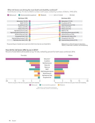 90 Assam
Risk factors 1990 Risk factors 2016
The percent ﬁgure in bracket next to each risk is DALYs from that risk out of total DALYs. *Malnutrition is child and maternal malnutrition.
†
WaSH is unsafe water, sanitation, and handwashing.
What risk factors are driving the most death and disability combined?
Contribution of top 10 risks to DALYs number, both sexes, ranked by number of DALYs, 19
same or increase decrease
Behavioural Environmental/occupational Metabolic
Malnutrition* [35.4%]
WaSH†
[14.1%]
Air pollution [9.3%]
Tobacco use [4.4%]
Dietary risks [3.7%]
High blood pressure [3.6%]
High fasting plasma glucose [2.1%]
Alcohol & drug use [2.0%]
Occupational risks [1.9%]
Impaired kidney function [1.3%]
Malnutrition* [17.4%]
Air pollution [8.7%]
High blood pressure [7.6%]
Dietary risks [6.9%]
Tobacco use [5.7%]
WaSH†
[5.7%]
High fasting plasma glucose [4.8%]
Alcohol & drug use [3.9%]
High body-mass index [3.5%]
Occupational risks [2.5%]
1
2
3
4
5
6
7
8
9
10
1
2
3
4
5
6
7
8
9
10
High body-mass index [1.0%] Impaired kidney function [2.5%]
11 11
Risk factors 1990 Risk factors 2016
The percent ﬁgure in bracket next to each risk is DALYs from that risk out of total DALYs. *Malnutrition is child and maternal malnutrition.
†
WaSH is unsafe water, sanitation, and handwashing.
What risk factors are driving the most death and disability combined?
Contribution of top 10 risks to DALYs number, both sexes, ranked by number of DALYs, 1990-2016
same or increase decrease
Behavioural Environmental/occupational Metabolic
Malnutrition* [32.2%]
WaSH†
[15.2%]
Air pollution [7.7%]
Tobacco use [3.6%]
Dietary risks [2.3%]
High blood pressure [2.2%]
Occupational risks [1.9%]
Alcohol & drug use [1.6%]
High fasting plasma glucose [1.4%]
Impaired kidney function [0.9%]
Malnutrition* [14.8%]
Air pollution [5.1%]
High blood pressure [5.0%]
Tobacco use [4.9%]
Dietary risks [4.7%]
High fasting plasma glucose [4.0%]
WaSH†
[3.9%]
Alcohol & drug use [3.9%]
Occupational risks [2.6%]
Impaired kidney function [2.0%]
1
2
3
4
5
6
7
8
9
10
1
2
3
4
5
6
7
8
9
10
Females
15 10 5 0 0 5 10 15
Occupational risks
High body-mass index
Alcohol & drug use
High fasting plasma glucose
WaSH†
Tobacco use
Dietary risks
High blood pressure
Air pollution
Malnutrition*
Males
20 20
Percent of years of life lost and years lived with disability Percent of years of life lost and years lived with disability
How did the risk factors differ by sex in 2016?
Percent of total DALYs attributable to top 10 risks, ranked by percent for both sexes combined, 2016
Behavioural Environmental/occupational Metabolic
*Malnutrition is child and maternal malnutrition.
†
WaSH is unsafe water, sanitation, and handwashing.
What risk factors are driving the most death and disability combined?
Contribution of top 10 risks to DALYs number, both sexes, ranked by number of DALYs, 1990-2016
 