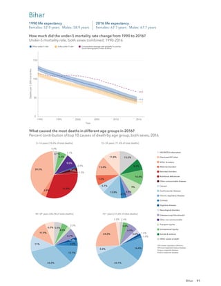 91
0
50
100
150
1990 1995 2000 2005 2010 2016
Year
Deaths
per
1,000
live
births
Bihar under-5 rate India under-5 rate Comparative average rate globally for similar
Socio-demographic Index as Bihar
39.2
45.8
66.4
How much did the under-5 mortality rate change from 1990 to 2016?
Under-5 mortality rate, both sexes combined, 1990-2016
2016 life expectancy
Females: 67.7 years Males: 67.7 years
1990 life expectancy
Females: 57.9 years Males: 58.9 years
Bihar
39.5%
3.9%
31.8%
1.5%
2.4%
0.9%
9.5%
1.1%
5.5%
0.9%
3.1%
11.8%
13.4%
7.2%
5.7%
12.8%
4.1%
3.9%
9%
10.4%
8.2%
13.5%
6.3%
11.9%
11%
33.3%
12.1%
3.9%
2.4%
6.7%
2.5%
4.5%
5.5%
2.5%
23.2%
5.4%
33.1%
16.4%
1.4%
1.6%
3.6%
6.9%
3.6%
2.4%
0−14 years [18.6% of total deaths] 15−39 years [11.6% of total deaths]
40−69 years [38.2% of total deaths] 70+ years [31.6% of total deaths]
What caused the most deaths in different age groups in 2016?
Percent contribution of top 10 causes of death by age group, both sexes, 2016
HIV/AIDS & tuberculosis
Diarrhoea/LRI*/other
NTDs†
& malaria
Maternal disorders
Neonatal disorders
Nutritional deﬁciencies
Other communicable diseases
Cancers
Cardiovascular diseases
Chronic respiratory diseases
Cirrhosis
Digestive diseases
Neurological disorders
Diabetes/urog‡
/blood/endo§
Other non-communicable
Transport injuries
Unintentional injuries
Suicide & violence
Other causes of death
*LRI is lower respiratory infections.
†
NTDs are neglected tropical diseases.
‡
Urog is urogenital diseases.
§
Endo is endocrine diseases.
How much did the under-5 mortality rate change from 1990 to 2016?
Under-5 mortality rate, both sexes combined, 1990-2016
What caused the most deaths in different age groups in 2016?
Percent contribution of top 10 causes of death by age group, both sexes, 2016
Bihar
 