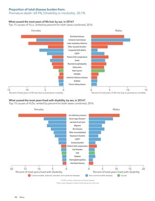 92
Females
10 5 0
Chronic kidney disease
Diabetes
Intestinal infectious diseases
HIV/AIDS
Road injuries
Tuberculosis
Neonatal encephalopathy
Stroke
Preterm birth complications
COPD*
Congenital birth defects
Other neonatal disorders
Lower respiratory infections
Ischaemic heart disease
Diarrhoeal diseases
Males
0 5 10
Percent of total years of life lost due to premature mortality Percent of total years of life lost due to premature mortality
*COPD is chronic obstructive pulmonary disease.
Communicable, maternal, neonatal, and nutritional diseases Non-communicable diseases Injuries
What caused the most years of life lost, by sex, in 2016?
Top 15 causes of YLLs, ranked by percent for both sexes combined, 2016
15 15
Females
10
15 5 0 0 5 10 15
Diarrhoeal diseases
Haemoglobinopathies
Diabetes
Falls
Oral disorders
Preterm birth complications
Anxiety disorders
COPD*
Depressive disorders
Other musculoskeletal
Skin diseases
Migraine
Low back & neck pain
Sense organ diseases*
Iron-deﬁciency anaemia
Males
Percent of total years lived with disability Percent of total years lived with disability
*COPD is chronic obstructive pulmonary disease.
*Sense organ diseases includes mainly hearing and vision loss.
Communicable, maternal, neonatal, and nutritional diseases Non-communicable diseases Injuries
20 20
What caused the most years lived with disability, by sex, in 2016?
Top 15 causes of YLDs, ranked by percent for both sexes combined, 2016
Proportion of total disease burden from:
Premature death: 69.9% | Disability or morbidity: 30.1%
Bihar
 