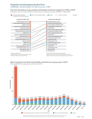 93
Bihar
Diarrhoeal diseases [14.1%]
Lower respiratory infections [12.3%]
Measles [7.0%]
Preterm birth complications [4.2%]
Tuberculosis [3.8%]
Other neonatal disorders [3.4%]
Ischaemic heart disease [2.8%]
COPD†
[2.7%]
Neonatal encephalopathy [2.6%]
Leishmaniasis [2.5%]
Iron-deﬁciency anaemia [2.5%]
Congenital birth defects [2.1%]
Tetanus [1.8%]
Falls [1.3%]
Stroke [1.3%]
Sense organ diseases‡
[1.2%]
Low back & neck pain [1.1%]
Road injuries [1.1%]
Skin diseases [1.0%]
Diarrhoeal diseases [7.6%]
Ischaemic heart disease [6.6%]
Lower respiratory infections [6.4%]
Iron-deﬁciency anaemia [4.3%]
COPD†
[3.9%]
Preterm birth complications [3.5%]*
Congenital birth defects [3.3%]*
Other neonatal disorders [3.1%]*
Stroke [2.8%]
Neonatal encephalopathy [2.6%]*
Sense organ diseases‡
[2.5%]
Tuberculosis [2.4%]
Road injuries [2.1%]
Low back & neck pain [1.9%]
Skin diseases [1.8%]
Falls [1.6%]*
Leishmaniasis [0.7%]
Measles [0.6%]
Tetanus [0.1%]
1
2
3
4
5
6
7
8
9
10
11
12
13
14
15
1
2
3
4
5
6
7
8
9
10
11
12
13
14
15
18
41
101
35
22
25
17
20
Leading causes of DALYs 1990
How have the leading causes of death and disability combined changed from 1990 to 2016?
Change in top 15 causes of DALYs, both sexes, ranked by number of DALYs, 1990–2016
Leading causes of DALYs 2016
Communicable, maternal,
neonatal, and nutritional diseases
Non-communicable diseases Injuries same or increase decrease
*Change not signiﬁcant.
The percent ﬁgure in brackets next to each cause is
DALYs from that cause out of total DALYs.
†
COPD is chronic obstructive pulmonary disease.
‡
Sense organ diseases includes mainly hearing and vision loss.
§
Self-harm refers to suicide and the nonfatal outcomes of self-harm.
The number in the bracket on top of each vertical bar is the ratio of percent DALYs to population for that age group.
The number in parentheses after each age group on the x-axis is the percent of population in that age group.
Communicable, maternal, neonatal, and nutritional diseases
Percent
of
total
DALYs
Age
Non-communicable diseases Injuries
U
n
d
e
r
5
(
1
2
%
)
5
t
o
9
(
1
3
%
)
1
0
t
o
1
4
(
1
2
%
)
1
5
t
o
1
9
(
9
%
)
2
0
t
o
2
4
(
8
%
)
2
5
t
o
2
9
(
8
%
)
3
0
t
o
3
4
(
8
%
)
3
5
t
o
3
9
(
6
%
)
4
0
t
o
4
4
(
5
%
)
4
5
t
o
4
9
(
4
%
)
5
0
t
o
5
4
(
4
%
)
5
5
t
o
5
9
(
3
%
)
6
0
t
o
6
4
(
3
%
)
6
5
t
o
6
9
(
2
%
)
7
0
t
o
7
4
(
1
%
)
7
5
t
o
7
9
(
1
%
)
8
0
t
o
8
4
(
<
1
%
)
8
5
+
(
<
1
%
)
What caused the most death and disability combined across age groups in 2016?
Percent of DALYs by age group, both sexes, 2016
[2.41]
[0.35]
[0.33] [0.45] [0.54] [0.6] [0.66] [0.76] [0.87] [1.05] [1.3]
[1.61]
[2.03]
[2.56]
[3.11]
[3.54]
[4.05]
[4.43]
0
10
20
How have the leading causes of death and disability combined changed from 1990 to 2016?
Change in top 15 causes of DALYs, both sexes, ranked by number of DALYs, 1990–2016
What caused the most death and disability combined across age groups in 2016?
Percent of DALYs by age group, both sexes, 2016
Proportion of total disease burden from:
CMNNDs: 42.6% | NCDs: 47.6% | Injuries: 9.8%
 