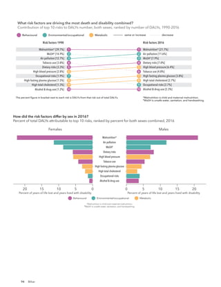 94 Bihar
Risk factors 1990 Risk factors 2016
The percent ﬁgure in bracket next to each risk is DALYs from that risk out of total DALYs. *Malnutrition is child and maternal malnutrition.
†
WaSH is unsafe water, sanitation, and handwashing.
What risk factors are driving the most death and disability combined?
Contribution of top 10 risks to DALYs number, both sexes, ranked by number of DALYs, 19
same or increase decrease
Behavioural Environmental/occupational Metabolic
Malnutrition* [39.7%]
WaSH†
[14.9%]
Air pollution [12.7%]
Tobacco use [3.8%]
Dietary risks [3.3%]
High blood pressure [2.8%]
Occupational risks [1.9%]
High fasting plasma glucose [1.5%]
High total cholesterol [1.3%]
Alcohol & drug use [1.2%]
Malnutrition* [21.7%]
Air pollution [11.6%]
WaSH†
[7.9%]
Dietary risks [7.0%]
High blood pressure [6.4%]
Tobacco use [4.8%]
High fasting plasma glucose [3.8%]
High total cholesterol [2.7%]
Occupational risks [2.7%]
Alcohol & drug use [2.3%]
1
2
3
4
5
6
7
8
9
10
1
2
3
4
5
6
7
8
9
10
Risk factors 1990 Risk factors 2016
The percent ﬁgure in bracket next to each risk is DALYs from that risk out of total DALYs. *Malnutrition is child and maternal malnutrition.
†
WaSH is unsafe water, sanitation, and handwashing.
What risk factors are driving the most death and disability combined?
Contribution of top 10 risks to DALYs number, both sexes, ranked by number of DALYs, 1990-2016
same or increase decrease
Behavioural Environmental/occupational Metabolic
Malnutrition* [32.2%]
WaSH†
[15.2%]
Air pollution [7.7%]
Tobacco use [3.6%]
Dietary risks [2.3%]
High blood pressure [2.2%]
Occupational risks [1.9%]
Alcohol & drug use [1.6%]
High fasting plasma glucose [1.4%]
Impaired kidney function [0.9%]
Malnutrition* [14.8%]
Air pollution [5.1%]
High blood pressure [5.0%]
Tobacco use [4.9%]
Dietary risks [4.7%]
High fasting plasma glucose [4.0%]
WaSH†
[3.9%]
Alcohol & drug use [3.9%]
Occupational risks [2.6%]
Impaired kidney function [2.0%]
1
2
3
4
5
6
7
8
9
10
1
2
3
4
5
6
7
8
9
10
Females
15 10 5 0 0 5 10 15
Alcohol & drug use
Occupational risks
High total cholesterol
High fasting plasma glucose
Tobacco use
High blood pressure
Dietary risks
WaSH†
Air pollution
Malnutrition*
Males
20 20
Percent of years of life lost and years lived with disability Percent of years of life lost and years lived with disability
How did the risk factors differ by sex in 2016?
Percent of total DALYs attributable to top 10 risks, ranked by percent for both sexes combined, 2016
Behavioural Environmental/occupational Metabolic
*Malnutrition is child and maternal malnutrition.
†
WaSH is unsafe water, sanitation, and handwashing.
What risk factors are driving the most death and disability combined?
Contribution of top 10 risks to DALYs number, both sexes, ranked by number of DALYs, 1990-2016
 