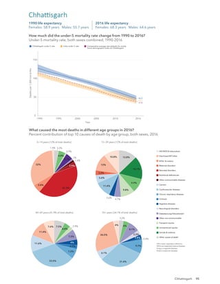 95
0
50
100
150
1990 1995 2000 2005 2010 2016
Year
Deaths
per
1,000
live
births
Chhattisgarh under-5 rate India under-5 rate Comparative average rate globally for similar
Socio-demographic Index as Chhattisgarh
39.2
46.9
37.8
How much did the under-5 mortality rate change from 1990 to 2016?
Under-5 mortality rate, both sexes combined, 1990-2016
2016 life expectancy
Females: 68.3 years Males: 64.6 years
1990 life expectancy
Females: 58.9 years Males: 55.7 years
Chhattisgarh
1.4%
32%
5.8%
41.3%
2.9%
1.6%
1%
5.1%
0.9%
4.8%
3.2%
10.8%
12%
3.3%
5.6%
11.4%
3.6%
4.7%
9.8%
9.9%
16.1%
12.8%
7.6%
11.4%
11.6%
33.5%
7.2%
2.7%
4%
7.3%
2.8%
4.4%
7.5%
4%
26.5%
6.1%
31.4%
9.7%
0.8%
2.8%
3.3%
8.1%
4%
3.2%
0−14 years [12% of total deaths] 15−39 years [12% of total deaths]
40−69 years [41.9% of total deaths] 70+ years [34.1% of total deaths]
What caused the most deaths in different age groups in 2016?
Percent contribution of top 10 causes of death by age group, both sexes, 2016
HIV/AIDS & tuberculosis
Diarrhoea/LRI*/other
NTDs†
& malaria
Maternal disorders
Neonatal disorders
Nutritional deﬁciencies
Other communicable diseases
Cancers
Cardiovascular diseases
Chronic respiratory diseases
Cirrhosis
Digestive diseases
Neurological disorders
Diabetes/urog‡
/blood/endo§
Other non-communicable
Transport injuries
Unintentional injuries
Suicide & violence
Other causes of death
*LRI is lower respiratory infections.
†
NTDs are neglected tropical diseases.
‡
Urog is urogenital diseases.
§
Endo is endocrine diseases.
How much did the under-5 mortality rate change from 1990 to 2016?
Under-5 mortality rate, both sexes combined, 1990-2016
What caused the most deaths in different age groups in 2016?
Percent contribution of top 10 causes of death by age group, both sexes, 2016
Chhattisgarh
 