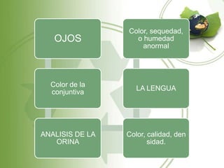 Color, sequedad,
   OJOS            o humedad
                     anormal




  Color de la
                    LA LENGUA
  conjuntiva




ANALISIS DE LA   Color, calidad, den
   ORINA                sidad.
 