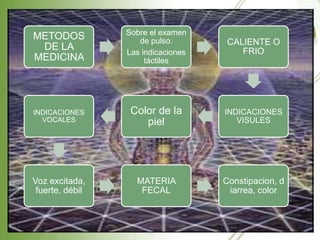 Sobre el examen
METODOS             de pulso.        CALIENTE O
 DE LA           Las indicaciones       FRIO
MEDICINA              táctiles




INDICACIONES      Color de la       INDICACIONES
  VOCALES            piel              VISULES




Voz excitada,      MATERIA          Constipacion, d
 fuerte, débil      FECAL            iarrea, color
 