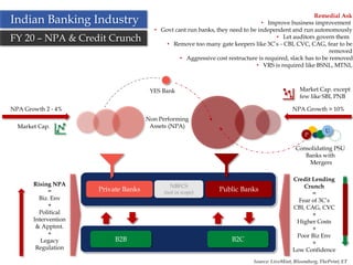20
Indian Banking Industry
Private Banks
B2B B2C
Public Banks
FY 20 – NPA & Credit Crunch
Credit Lending
Crunch
=
Fear of 3C’s
CBI, CAG, CVC
+
Higher Costs
+
Poor Biz Env
+
Low Confidence
Rising NPA
=
Biz. Env
+
Political
Intervention
& Apptmt.
+
Legacy
Regulation
NBFCS
(not in scope)
NPA Growth 2 - 4% NPA Growth > 10%
YES Bank
P
U
Consolidating PSU
Banks with
Mergers
Remedial Ask
• Improve business improvement
• Govt cant run banks, they need to be independent and run autonomously
• Let auditors govern them
• Remove too many gate keepers like 3C’s - CBI, CVC, CAG, fear to be
removed
• Aggressive cost restructure is required, slack has to be removed
• VRS is required like BSNL, MTNL
Source: LiveMint, Bloomberg, ThePrint, ET
Non Performing
Assets (NPA)Market Cap.
Market Cap. except
few like SBI, PNB
 