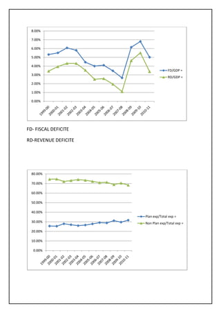 8.00%

  7.00%

  6.00%

  5.00%

  4.00%
                                    FD/GDP =
  3.00%
                                    RD/GDP =
  2.00%

  1.00%

  0.00%




FD- FISCAL DEFICITE

RD-REVENUE DEFICITE




  80.00%

  70.00%

  60.00%

  50.00%

  40.00%
                      Plan exp/Total exp =
  30.00%              Non Plan exp/Total exp =

  20.00%

  10.00%

   0.00%
 