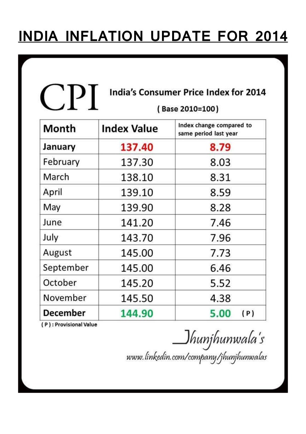 India’s Consumer Price Inflation and Wholesale Price Inflation update…