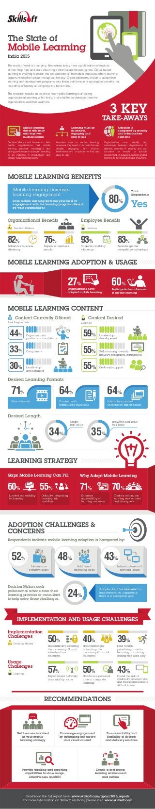 LEARNING STRATEGY
Why Adopt Mobile Learning
71%
Enhance
accessibility of
learning resources
70%
Create a continuous
learning environment
and atmosphere
Gaps Mobile Learning Can Fill
55%
Difﬁculty integrating
learning into
workﬂow
60%
Limited accessibility
to learning
MOBILE LEARNING ADOPTION & USAGE
60%
Participated as a Learner
in mobile learning
27%
Organizations have
adopted mobile learning
IMPLEMENTATION AND USAGE CHALLENGES
Learners
Usage
Challenges
Found the lack of
continuity between web
and mobile applications
difﬁcult to use
43%
Experienced network/
accessibility issues
57%
Had to use personal
time to complete
learning
50%
Implementation
Challenges
Decision Makers
Had difﬁculty securing
the necessary IT and
infrastructure
resources
50%
Had challenges
allocating the
necessary ﬁnancial
resources
40%
Had trouble
prioritizing time for
learning or training
during the work day
39%
MOBILE LEARNING BENEFITS
Does mobile learning increase your level of
engagement with the learning program offered
by your organization?
Mobile learning increases
learning engagement
80%
Total
Respondents
Yes
Organizational Beneﬁts
Decision Makers
Improves business
results
76%
Enhances business
efﬁciency
82%
Learners
Employee Beneﬁts
Improves working
efﬁciency
93%
Provides greater
competitive advantage
83%
Video tutorials
71% 64%
Content with
compulsory questions
Interactive content
with active participation
64%
Desired Learning Formats
ADOPTION CHALLENGES &
CONCERNS
Respondents indicate mobile learning adoption is hampered by:
24%
Decision Makers seek
professional advice from their
learning provider or consultant
to help solve these challenges.
Adopters had “no concerns” on
implementation, suggesting
there is a perception gap.
Information
security issues
52%
Additional
operating costs
48%
Infrastructure and
network issues
43%
Desired Length
Under
half hour
Between half hour
to 1 hour
34% 35%
Download the full report here: www.skillsoft.com/apac/2015_reports
For more information on Skillsoft solutions, please visit: www.skillsoft.com
RECOMMENDATIONS
Encourage engagement
by optimizing interactive
and visual content
Provide tracking and reporting
capabilities to show usage,
effectiveness and ROI
Get Learners involved
in your mobile
learning strategy
Create a continuous
learning environment
and culture
Ensure usability and
ﬂexibility of devices
and delivery solutions
3 KEY
TAKE-AWAYS
Mobile learning
drives efﬁciency
and improves
business results
Decision Makers and Learners in Asia
Pacific organizations find mobile
learning provides meaningful and
lasting performance changes, resulting
in an increase in productivity and
greater organizational agility.
Learning must be
accessible,
engaging and
easy-to-use
Learners want to access learning
whenever they need; in formats that are
visually engaging with shorter
timeframes and on platforms that are
easy-to-use
Adoption is
hampered by security
and infrastructure
concerns
Organizations must identify and
collaborate between departments to
address potential IT security and cost
concerns to enable a suitable
environment to support Learners and for
learning to thrive anytime and anywhere.
The State of
Mobile Learning
India 2015
The world of work is changing. Employees today have a proliferation of devices
at their fingertips and are consuming content at an increasing rate. Cloud-based
learning is evolving to match the expectations of the mobile employee where learning
opportunities often occur throughout the day. Organizations must start to adapt their
learning and development programs onto these platforms to reap tangible benefits that
help drive efficiency and improve the bottom line.
The research results below show how mobile learning is affecting
organizational learning within India, and what these changes mean for
organizations and their Learners.
MOBILE LEARNING CONTENT
Leadership
development
30%
Compliance33%
Content Currently Offered
Total Respondents
Organization’s
products and solutions
44%
Learners
Content Desired
Leadership
development
59%
On-the-job support55%
55% Skills training towards
industry-recognized certiﬁcation
 