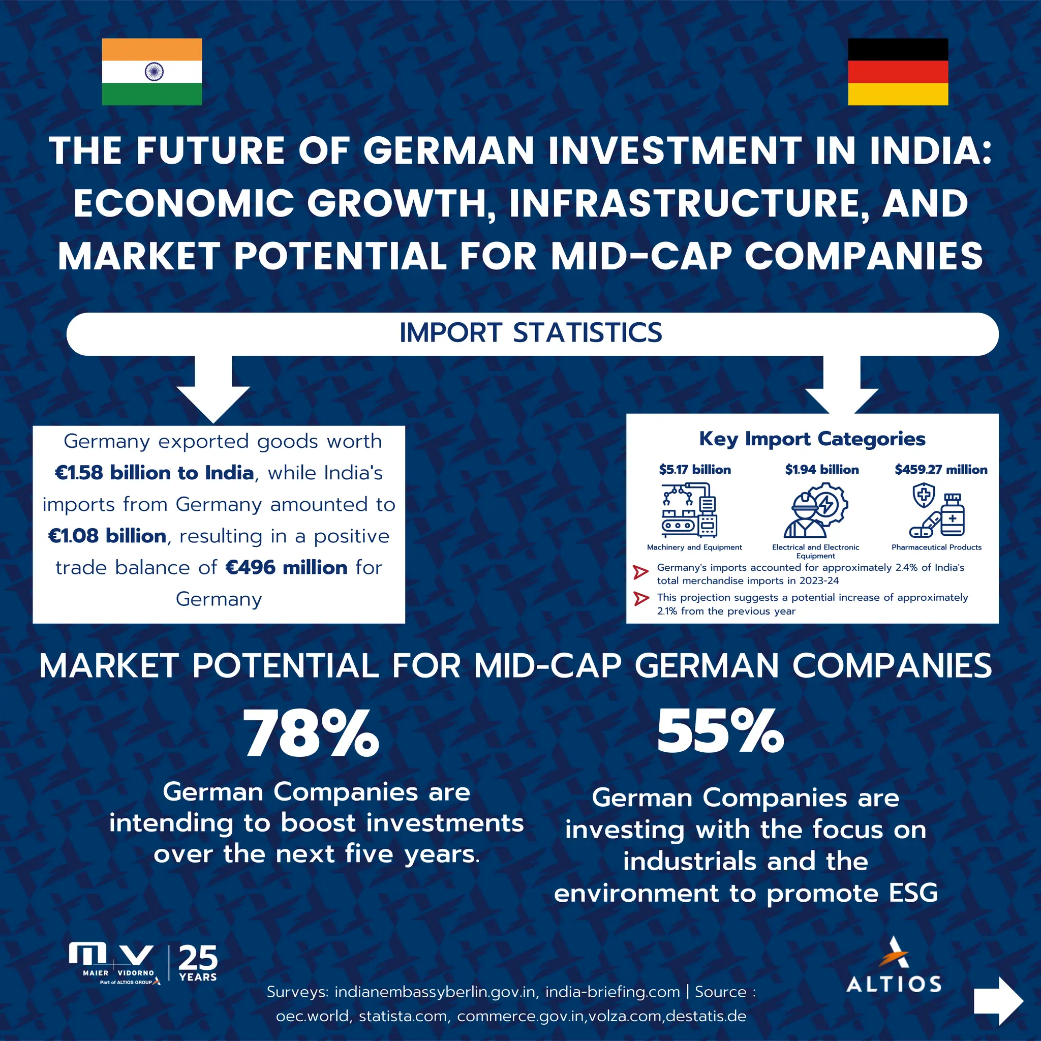 India Infographics 2025: Trade, Investment, and Economic Growth Outlook ...