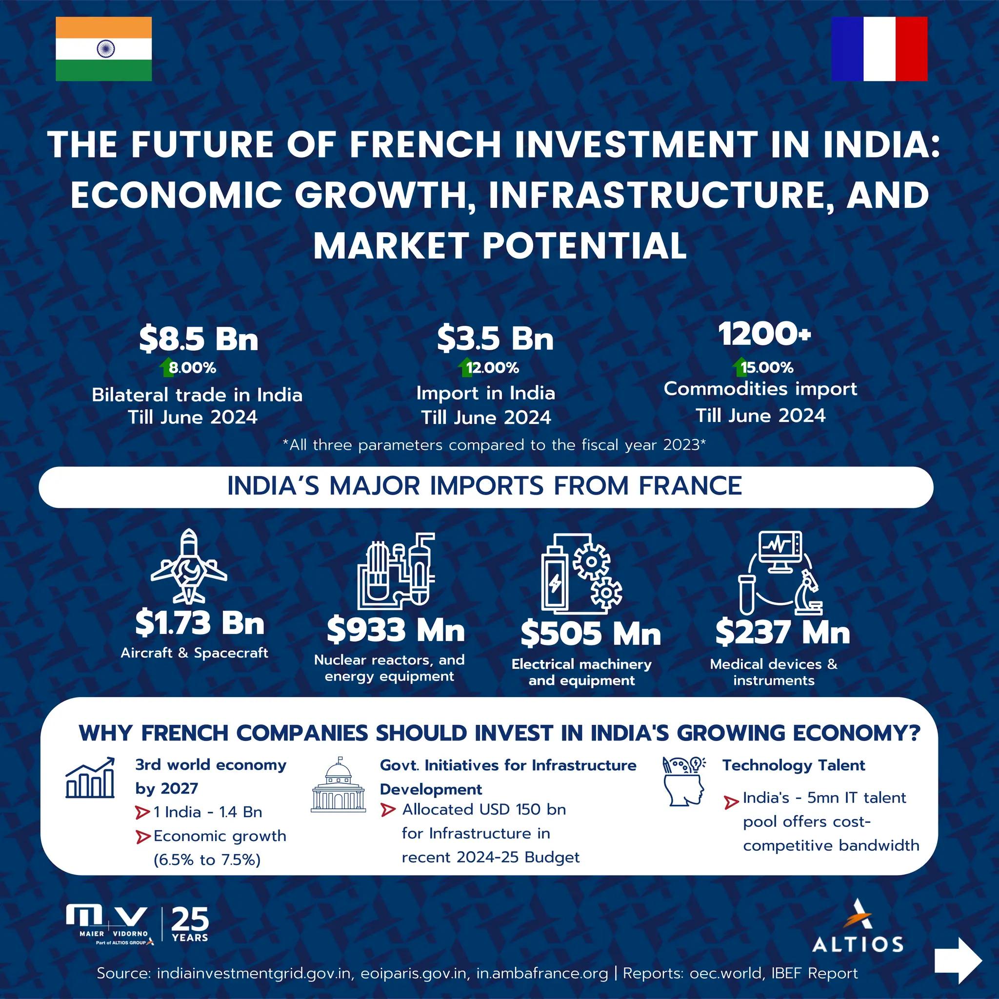 India Infographics 2025: Trade, Investment, and Economic Growth Outlook ...