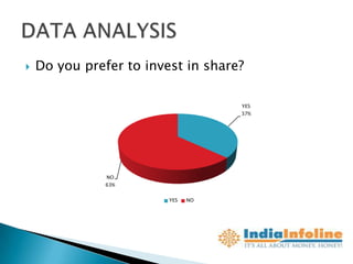    Do you prefer to invest in share?

                                    YES
                                    37%




               NO
               63%


                         YES   NO
 