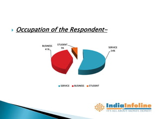    Occupation of the Respondent-

                       STUDENT
            BUSINESS
                         5%                             SERVICE
              41%
                                                         54%




                         SERVICE   BUSINESS   STUDENT
 