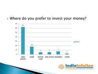    Where do you prefer to invest your money?
      70
             63

      60


      50


      40


      30                                                              Series1

      20              18


      10                                             7
                               5          5
                                                                2
       0

            BANK     SHARE   MUTUAL   REAL ESTATE INSURANCE   OTHER
           DEPOSIT            FUND
 