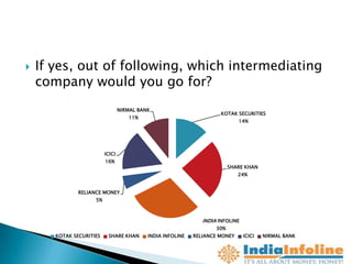    If yes, out of following, which intermediating
    company would you go for?
                                  NIRMAL BANK
                                                                       KOTAK SECURITIES
                                     11%
                                                                              14%




                          ICICI
                          16%
                                                                           SHARE KHAN
                                                                              24%


               RELIANCE MONEY
                     5%



                                                                INDIA INFOLINE
                                                                     30%
       KOTAK SECURITIES    SHARE KHAN       INDIA INFOLINE   RELIANCE MONEY      ICICI   NIRMAL BANK
 