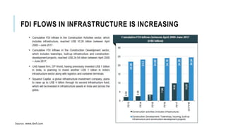 India infrastructure Trends | PPTX