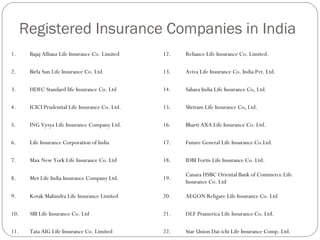 Registered Insurance Companies in India
1. Bajaj Allianz Life Insurance Co. Limited 12. Reliance Life Insurance Co. Limited.
2. Birla Sun Life Insurance Co. Ltd 13. Aviva Life Insurance Co. India Pvt. Ltd.
3. HDFC Standard life Insurance Co. Ltd 14. Sahara India Life Insurance Co, Ltd.
4. ICICI Prudential Life Insurance Co. Ltd. 15. Shriram Life Insurance Co, Ltd.
5. ING Vysya Life Insurance Company Ltd. 16. Bharti AXA Life Insurance Co. Ltd.
6. Life Insurance Corporation of India 17. Future General Life Insurance Co.Ltd.
7. Max New York Life Insurance Co. Ltd 18. IDBI Fortis Life Insurance Co. Ltd.
8. Met Life India Insurance Company Ltd. 19.
Canara HSBC Oriental Bank of Commerce Life
Insurance Co. Ltd
9. Kotak Mahindra Life Insurance Limited 20. AEGON Religare Life Insurance Co. Ltd
10. SBI Life Insurance Co. Ltd 21. DLF Pramerica Life Insurance Co. Ltd.
11. Tata AIG Life Insurance Co. Limited 22. Star Union Dai-ichi Life Insurance Comp. Ltd.
 