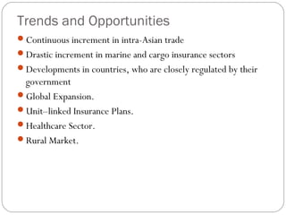 Trends and Opportunities
Continuous increment in intra-Asian trade
Drastic increment in marine and cargo insurance sectors
Developments in countries, who are closely regulated by their
government
Global Expansion.
Unit–linked Insurance Plans.
Healthcare Sector.
Rural Market.
 