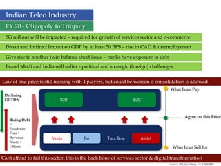 14
Indian Telco Industry
Voda
B2B B2C
What I can Pay
What I can Sell for
Agree on this Price
Law of one price is still missing with 4 players, but could be worsen if consolidation is allowed
Jio Tata Tele Airtel
5G roll out will be impacted – required for growth of services sector and e-commerce
Direct and Indirect Impact on GDP by at least 50 BPS – rise in CAD & unemployment
Give rise to another twin balance sheet issue - banks have exposure to debt
Brand Modi and India will suffer - political and strategic (foreign) challenges
Cant afford to fail this sector, this is the back bone of services sector & digital transformation
FY 20 - Oligopoly to Triopoly
Declining
EBITDA
Rising Debt
=
Spectrum
Fees +
Revenue
Share +
Others
Source: HT, LiveMint, ET, CNNIBN
 