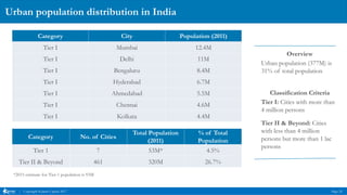 | Copyright Kalaari Capital 2017 Page 25
Urban population distribution in India
Category City Population (2011)
Tier I Mum...