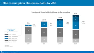 | Copyright Kalaari Capital 2017 Page 3
171M consumption class households by 2025
Household Income
per Annum
Deprived - <$...