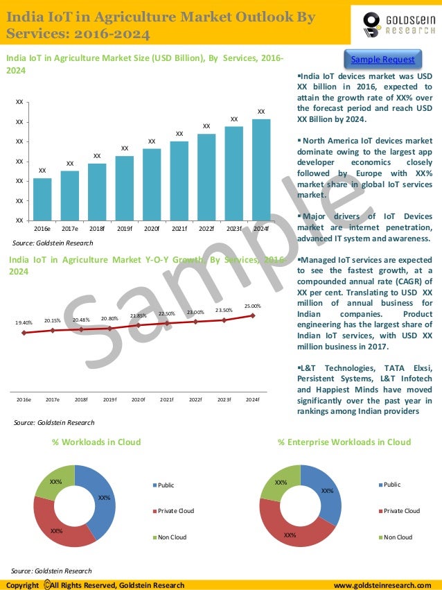 Global IoT In Agriculture Market Outlook 2024 Global Opportunity And Demand Analysis, Market