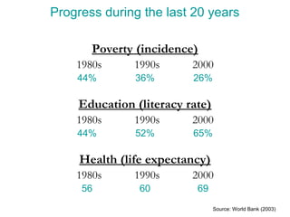 Progress during the last 20 years 
Poverty (incidence) 
1980s 1990s 2000 
44% 36% 26% 
Education (literacy rate) 
1980s 1990s 2000 
44% 52% 65% 
Health (life expectancy) 
1980s 1990s 2000 
56 60 69 
Source: World Bank (2003) 
 
