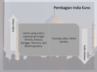 Pembagian India Kuno
IndiaUtara
IndiaSelatan
Lahan yang subur;
sepanjang Sungai
Shindu (Indus),
Gangga, Yamuna, dan
Brahmaputera.
Kurang subur, lahan
tandus.
 