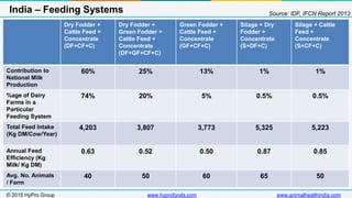 Fodder For Cattle In India Animal Feed Industry in India / Livestock Feed Industry / Poultry Feed ...