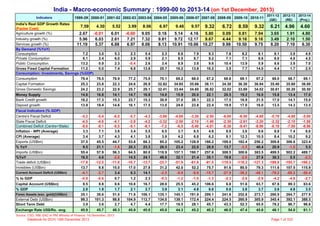 India - Macro-economic Summary : 1999-00 to 2013-14 (on 1st December, 2013)
Indicators

India's Real GDP Growth Rates
(Factor Cost)
Agriculture growth (%)

81999-2K 2000-01 2001-02 2002-03 2003-04 2004-05 2005-06 2006-07 2007-08 2008-09

2009-10 2010-11

2011-12
(QE)

2012-13
(RE)

2013-14
(Proj.)

7.59

4.30

5.52

3.99

8.06

6.97

9.48

9.57

9.32

6.72

8.59

9.32

6.21

4.96

4.60

2.67

-0.01
6.03
5.37

6.01
2.61
6.88

-6.60
7.21
6.97

9.05
7.32
8.06

0.18
9.81
8.13

5.14
9.72
10.91

4.16
12.17
10.06

5.80
9.67
10.27

0.09
4.44
9.98

0.81
9.16
10.50

7.94
9.16
9.75

3.65
3.49
8.20

1.91
2.10
7.10

4.80
1.50
6.30

3.0
3.4
0.9
0.0

5.3
6.0
2.3
7.4

2.3
2.9
-0.4
6.8

5.4
5.9
2.6
13.6

2.3
2.1
3.4
20.7

8.6
8.5
8.9
16.2

7.9
8.7
3.8
13.8

9.3
9.2
9.6
16.2

7.6
7.1
10.4
3.5

8.2
7.1
13.9
7.7

8.1
8.6
5.9
14.0

8.1
8.0
8.6
4.4

3.9
4.0
3.9
1.7

4.9
4.5
7.0
2.5

78.5
23.8
23.2
16.8
17.3
18.4

78.9
22.3
22.9
14.1
15.3
14.6

77.2
24.6
25.7
14.7
23.7
16.1

75.0
26.9
29.1
16.8
15.3
17.5

70.1
32.82
32.41
14.0
30.9
13.0

69.2
34.65
33.44
15.9
37.0
24.0

68.0
35.66
34.60
20.0
28.1
23.8

67.2
38.11
36.82
22.1
22.3
22.4

68.6
34.30
32.02
20.5
17.5
19.9

69.1
36.30
33.69
19.2
16.9
17.0

67.2
36.84
34.02
16.0
21.5
16.0

68.0
35.40
30.81
15.8
17.0
13.5

68.7
35.60
30.20
13.4
14.1
14.3

69.1
36.00
30.50
17.0
15.0
13.5

-5.2
-4.5
-9.0
3.3
3.4
37.5
9.5
55.4
16.5
-17.8
13.7
-4.1

-5.4
-4.0
-9.1
7.1
3.7
45.5
21.1
57.9
4.6
-12.5
9.8
-2.7

-6.0
-4.1
-9.5
3.6
4.3
44.7
-1.6
56.3
-2.8
-11.6
15.0
3.4

-5.7
-3.9
-9.1
3.4
4.1
53.8
20.3
64.5
14.5
-10.7
17.0
6.3

-4.3
-4.2
-8.1
5.5
3.8
66.3
23.3
80.0
24.1
-13.7
27.8
14.1

-3.88
-3.32
-7.2
6.5
3.9
85.2
28.5
118.9
48.6
-33.7
31.2
-2.5

-4.00
-2.50
-6.5
3.7
4.2
105.2
23.4
157.1
32.1
-51.9
42.0
-9.9

-3.30
-2.10
-5.40
6.5
6.8
128.9
22.6
190.7
21.4
-61.8
52.2
-9.6

-2.50
-1.40
-4.01
4.8
6.2
166.2
28.9
257.6
35.1
-91.5
75.7
-15.7

-6.00
-2.30
-8.30
8.0
9.1
189.0
13.7
308.5
19.8
-119.5
91.6
-27.9

-6.50
-2.91
-9.41
3.6
12.3
182.4
-3.5
300.6
-2.6
-118.2
80.0
-38.2

-4.80
-3.20
-8.00
9.6
10.5
256.2
40.4
383.5
27.6
-127.3
79.3
-48.1

-5.70
-2.32
-8.10
8.8
8.4
309.8
20.9
499.5
30.3
-189.8
111.6
-78.2

-4.90
-2.10
-7.00
7.4
10.2
306.6
-1.0
502.2
0.5
-195.7
107.5
-88.2

-5.00
-1.90
-6.90
6.0
9.2
323.4
5.5
489.7
-2.5
-166.2
115.9
-50.4

% to GDP

-0.9

-0.6

0.7

1.2

2.3

-0.3

-1.2

-1.0

-1.3

-2.3

-2.8

-2.8

-4.2

-4.8

-2.7

Capital Account (US$bn)
% GDP
External Debt (US$bn)
Short Term Debt

9.5
2.0
35.1
98.3
3.9

8.8
1.9
39.6
101.3
3.6

8.6
1.7
51.0
98.8
2.7

10.8
2.1
71.9
104.9
4.7

16.7
2.7
106.1
112.7
4.4

28.0
3.9
135.1
134.0
17.7

25.5
3.1
145.1
139.1
19.5

45.2
4.8
191.9
172.4
28.1

106.6
8.6
299.1
224.4
45.7

6.8
0.6
241.6
224.5
43.3

51.6
3.8
252.8
260.9
52.3

63.7
3.7
273.7
305.9
65.0

67.8
3.6
260.9
345.4
78.2

89.3
4.8
264.7
392.1
96.7

63.6
3.5
277.9
388.5
96.8

Exchange Rate US$/Rs. -avg.

45.9

45.7

48.3

45.9

45.0

45.0

44.3

45.2

40.2

46.0

47.4

45.6

48.1

54.0

61.1

Industry growth (%)
5.96
Services growth (%)
11.19
By Demand (%YoY)
Consumption
7.2
Private Consumption
6.1
Public Consumption
13.2
Gross Fixed Capital Formation
11.2
Consumption; Investments, Savings (%GDP)
Consumption
79.4
Capital Formation
25.3
Gross Domestic Savings
24.2
Money Supply
14.6
Bank Credit growth
18.2
Deposit growth
13.9
Fiscal Indicators (% GDP)
Centre's Fiscal Deficit
State Fiscal Deficit
Combined Deficit (Centre+State)
Inflation - WPI (Average)
CPI (Average)
Exports (US$bn)
% YoY
Imports (US$bn)
%YoY
Trade deficit (US$bn)
Invisibles (US$bn)
Current Account Deficit (US$bn)

Forex Assets (exc. gold)(US$bn)

Source: CSO, RBI, EAC to PM, Ministry of Finance; 1st December, 2013

Databook for DCH; 18th December 2013

Page 1 of 333

 
