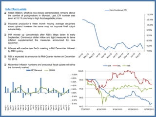 India : Macro update

Core Combined CPI

 Retail inflation, which is now closely contemplated, remains above
the comfort of policymakers in Mumbai. Last CPI number was
seen at 10.1% courtesy to high food/vegetable prices.

11.20%
10.70%

 Industrial production’s three month moving average deciphers
some uptrend however the same may not improve final output
substantially.

10.20%
9.70%

 INR moved up considerably after RBI’s steps taken in early
September. Continuous dollar inflow and tight measures to tame
inflation supplemented the measures announced by new
Governor.

9.20%
8.70%
8.20%

 All eyes will now be over Fed’s meeting in Mid December followed
by RBI’s policy.

7.70%

 RBI is expected to announce its Mid-Quarter review on December
18, 2013.

 November Inflation numbers and anecdotal fiscal update will drive
the domestic market.
IIP General

3MMA

IDR

BRL

INR

104.5
10.00%
8.00%

99.5

6.00%
4.00%
2.00%

94.5

0.00%
-2.00%

89.5

-4.00%
Aug-11
Sep-11
Oct-11
Nov-11
Dec-11
Jan-12
Feb-12
Mar-12
Apr-12
May-12
Jun-12
Jul-12
Aug-12
Sep-12
Oct-12
Nov-12
Dec-12
Jan-13
Feb-13
Mar-13
Apr-13
May-13
Jun-13
Jul-13
Aug-13
Sep-13

-6.00%

84.5
7/26/2013

8/26/2013

9/26/2013

10/26/2013

11/26/2013

 