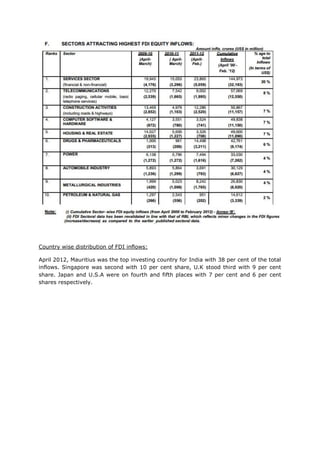 Country wise distribution of FDI inflows:

April 2012, Mauritius was the top investing country for India with 38 per cent of the total
inflows. Singapore was second with 10 per cent share, U.K stood third with 9 per cent
share. Japan and U.S.A were on fourth and fifth places with 7 per cent and 6 per cent
shares respectively.
 