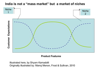 Customer  Expectations (Dashed blue line) Product Features (solid green line) Niche 1 Niche 2 Illustrated here, by Shyam Kamadolli Originally illustrated by: Manoj Menon, Frost & Sullivan, 2010 India is not a “mass market” but  a market of niches 