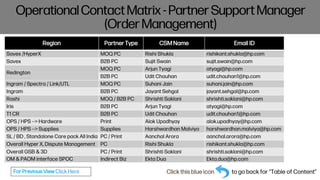 India Market Sales Operations Key Contact Matrix for Partners June'24.pdf