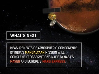 WHAT’S NEXT 
MEASUREMENTS OF ATMOSPHERIC COMPONENTS 
BY INDIA’S MANGALYAAN MISSION WILL 
COMPLEMENT OBSERVATIONS MADE BY NASA’S 
MAVEN AND EUROPE’S MARS EXPRESS. 
 