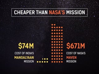 CHEAPER THAN NASA’S MISSION 
$74M 
COST OF INDIA'S 
MANGALYAAN 
MISSION 
$671M 
COST OF NASA'S 
MAVEN 
MISSION 
 