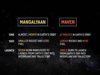 27 MINUTES IN EARTH’S ORBIT 
! 
LARGER ROCKET AND MORE 
FUEL 
! 
SINGLE BURN TO LAUNCH 
FROM EARTH’S ORBIT INTO 
INTERPLANETARY TRAJECTORY 
ALMOST 1 MONTH IN EARTH’S ORBIT 
! 
SMALLER ROCKET AND LESS 
FUEL 
! 
SEVEN BURN MANEUVERS TO 
LAUNCH FROM EARTH’S ORBIT INTO 
INTERPLANETARY TRAJECTORY 
TIME 
SIZE 
LAUNCH 
MANGALYAAN MAVEN 
 