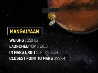 MANGALYAAN 
WEIGHS 1,350 KG 
LAUNCHED NOV 5, 2013 
IN MARS ORBIT SEPT 24, 2014 
CLOSEST POINT TO MARS 366 KM 
 