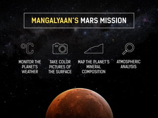 MANGALYAAN’S MARS MISSION 
MAP THE PLANET’S 
MINERAL 
COMPOSITION 
TAKE COLOR 
PICTURES OF 
THE SURFACE 
ATMOSPHERIC 
ANAL...