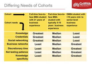 Differing Needs of Cohorts
Cohort

Cohort needs

Knowledge
Credentials
Social networking
Business networks
Discretionary time
Not testing patience

Knowledge
specificity

Full-time face-toface MBA student
with 2+ years of
business
experience

Part-time face-toface MBA
student with
typically 5-10
years business
experience

EMBA student with
>10 years mid- to
senior-level
business
experience

Greatest
Greatest
Greatest
Least

Median
Median
Median
Median

Least
Least
Least
Greatest

Least
Least
Least

Median
Median
Median

Greatest
Greatest
Greatest

 