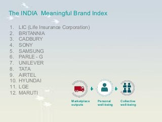 1. LIC (Life Insurance Corporation)
2. BRITANNIA
3. CADBURY
4. SONY
5. SAMSUNG
6. PARLE - G
7. UNILEVER
8. TATA
9. AIRTEL
10. HYUNDAI
11. LGE
12. MARUTI
The INDIA Meaningful Brand Index
Marketplace
outputs
Personal
well-being
Collective
well-being
 
