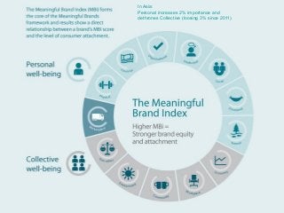In Asia:
Personal increases 2% importance and
dethrones Collective (loosing 3% since 2011)
 