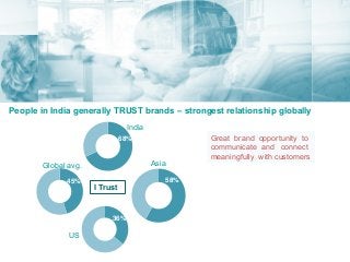 People in India generally TRUST brands – strongest relationship globally
68%
India
58%
Asia
45%
Global avg.
36%
US
Great brand opportunity to
communicate and connect
meaningfully with customers
I Trust
 
