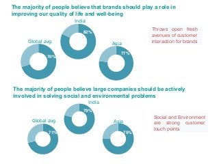 The majority of people believe that brands should play a role in
improving our quality of life and well-being
Throws open fresh
avenues of customer
interaction for brands
82%
India
77%
Asia
70%
Global avg.
The majority of people believe large companies should be actively
involved in solving social and environmental problems
79%
India
75%
Asia
71%
Global avg.
Social and Environment
are strong customer
touch points
 